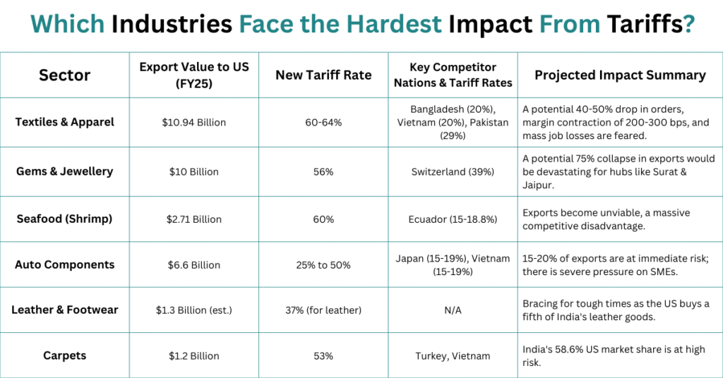 Table showing Indian export sectors affected by US tariffs with values and projected impact percentages for textiles gems seafood